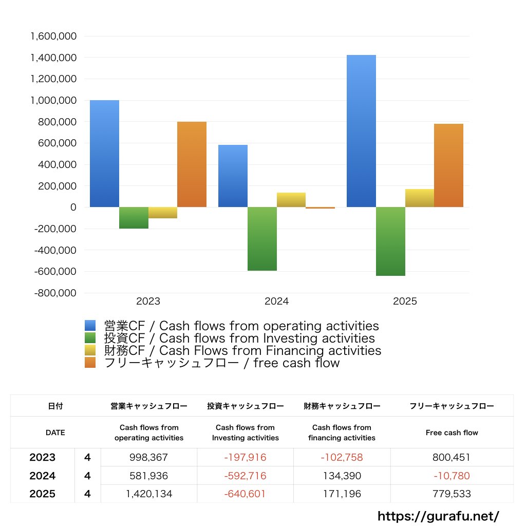 ビューティガレージ_CF_キャッシュフロー計算書_グラフ