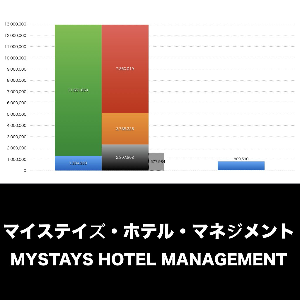マイステイズ・ホテル・マネジメント_グラフ_決算情報_アイキャッチ