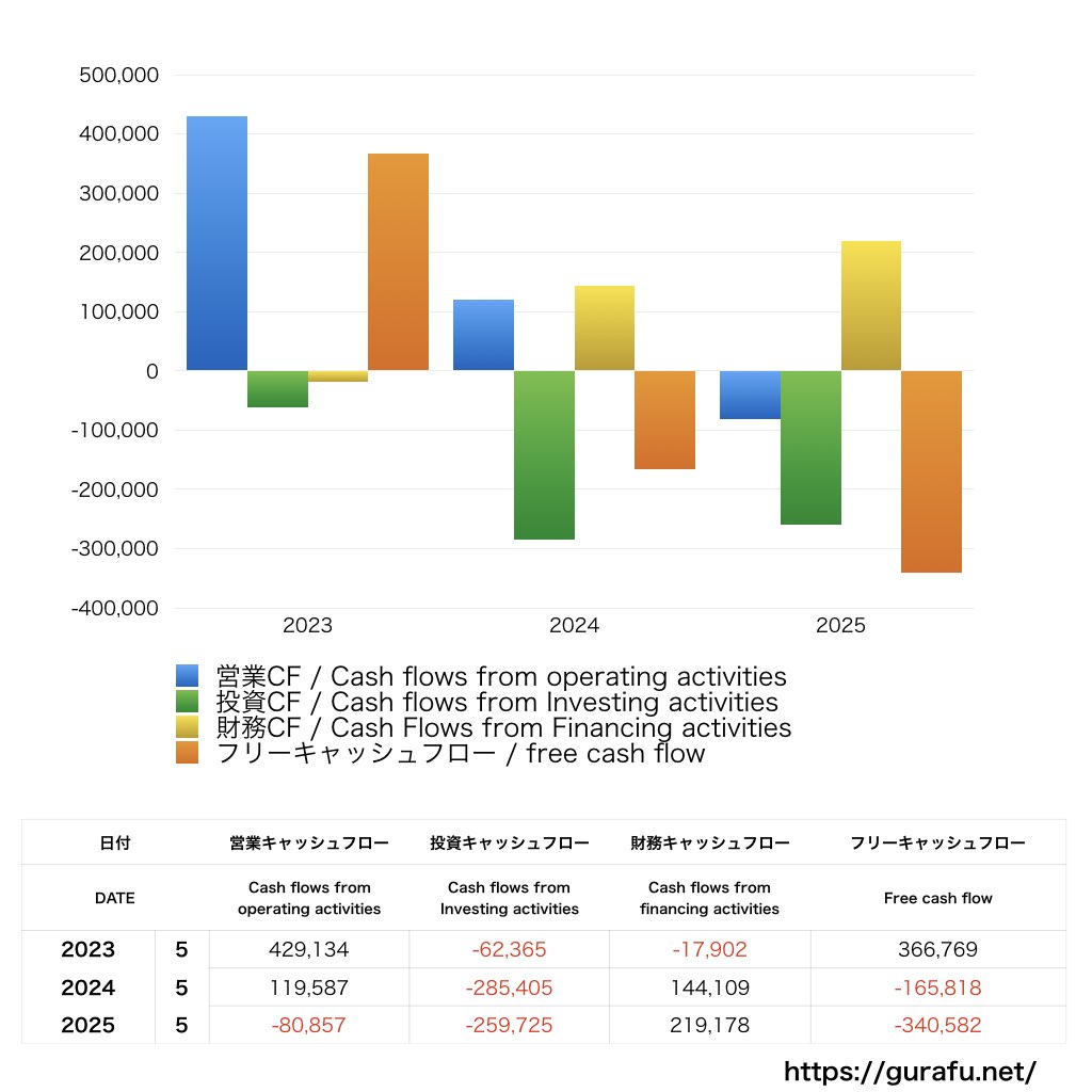 メディカルネット_CF_キャッシュフロー計算書_グラフ