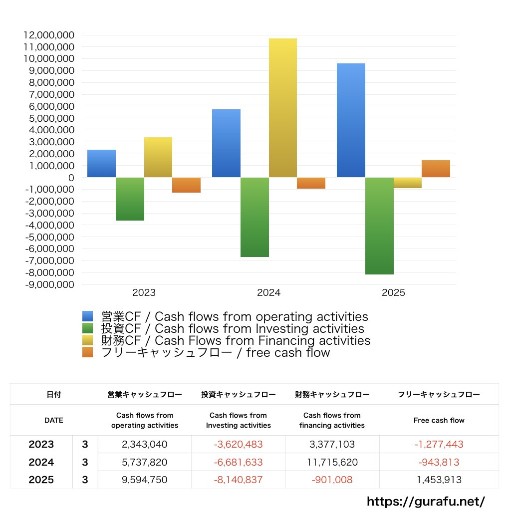 中央発條_CF_キャッシュフロー計算書_グラフ