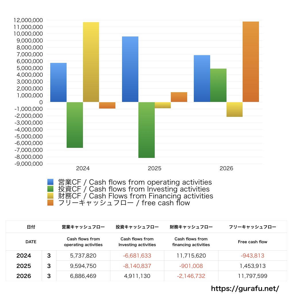 中央発條_CF_キャッシュフロー計算書_グラフ