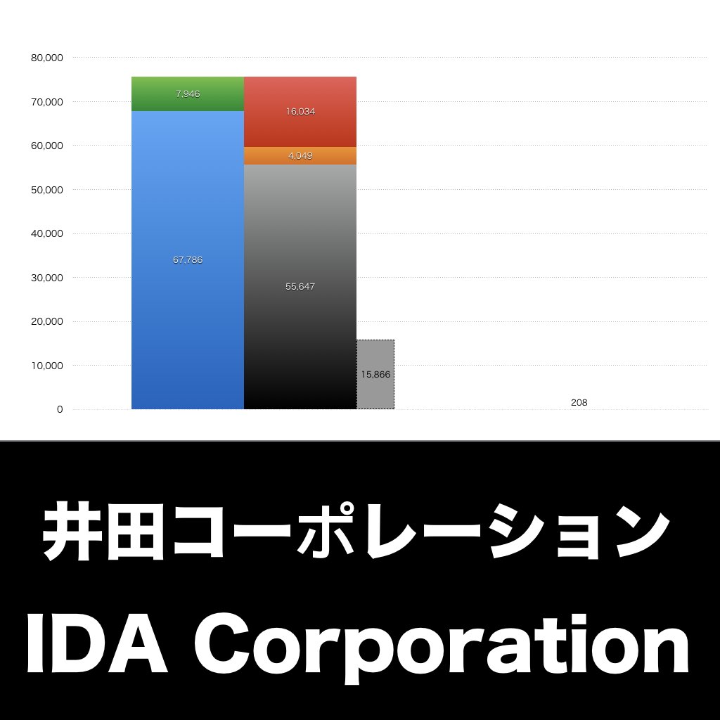 井田コーポレーション_グラフ_決算情報_アイキャッチ