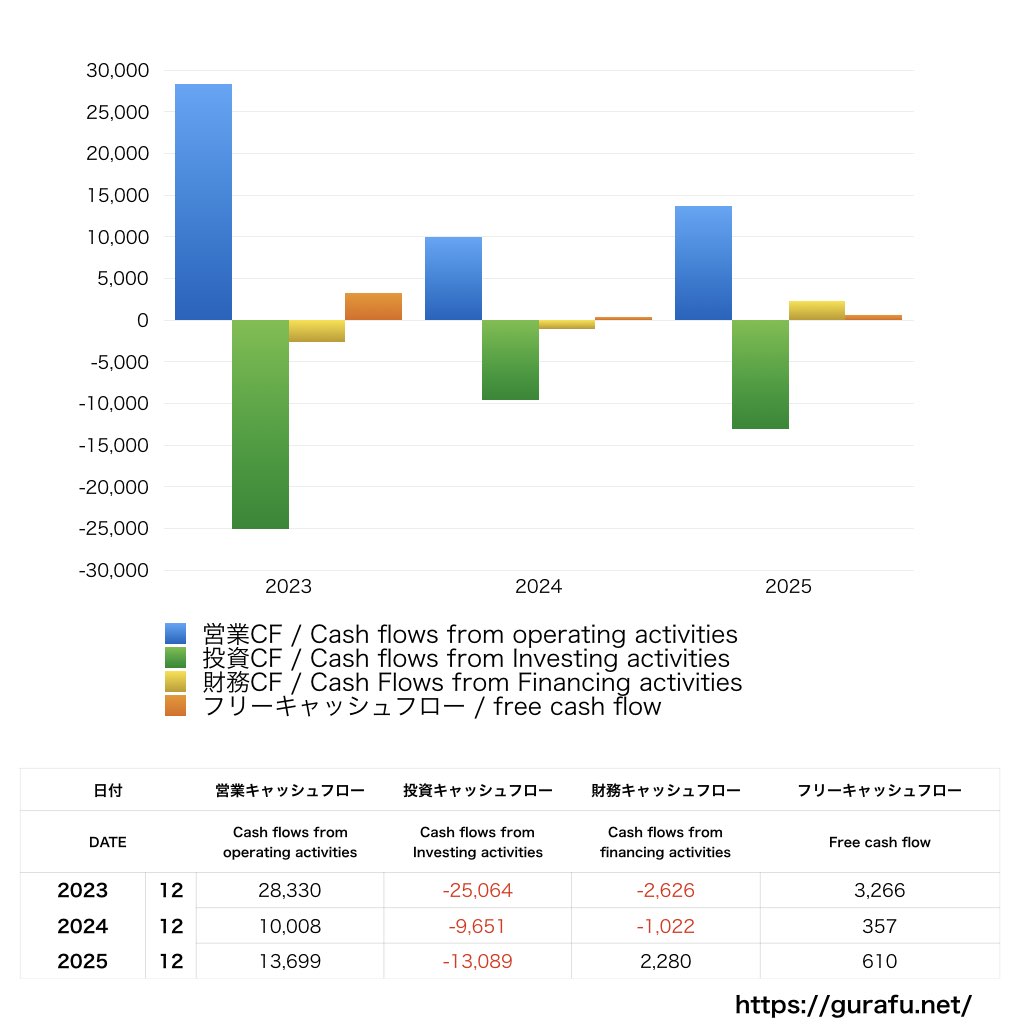 京葉ガス_CF_キャッシュフロー計算書_グラフ