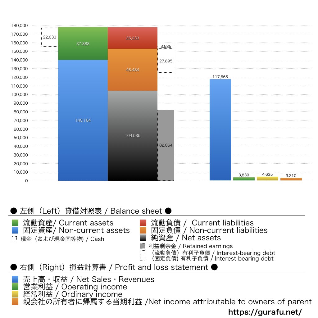 京葉ガス_BS_PL_比較グラフ