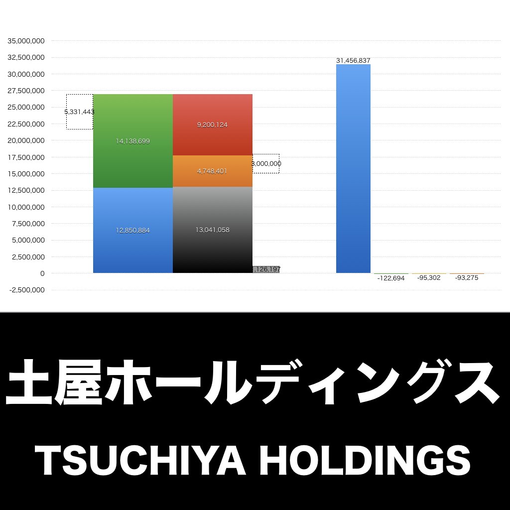 土屋ホールディングス_グラフ_決算情報_アイキャッチ