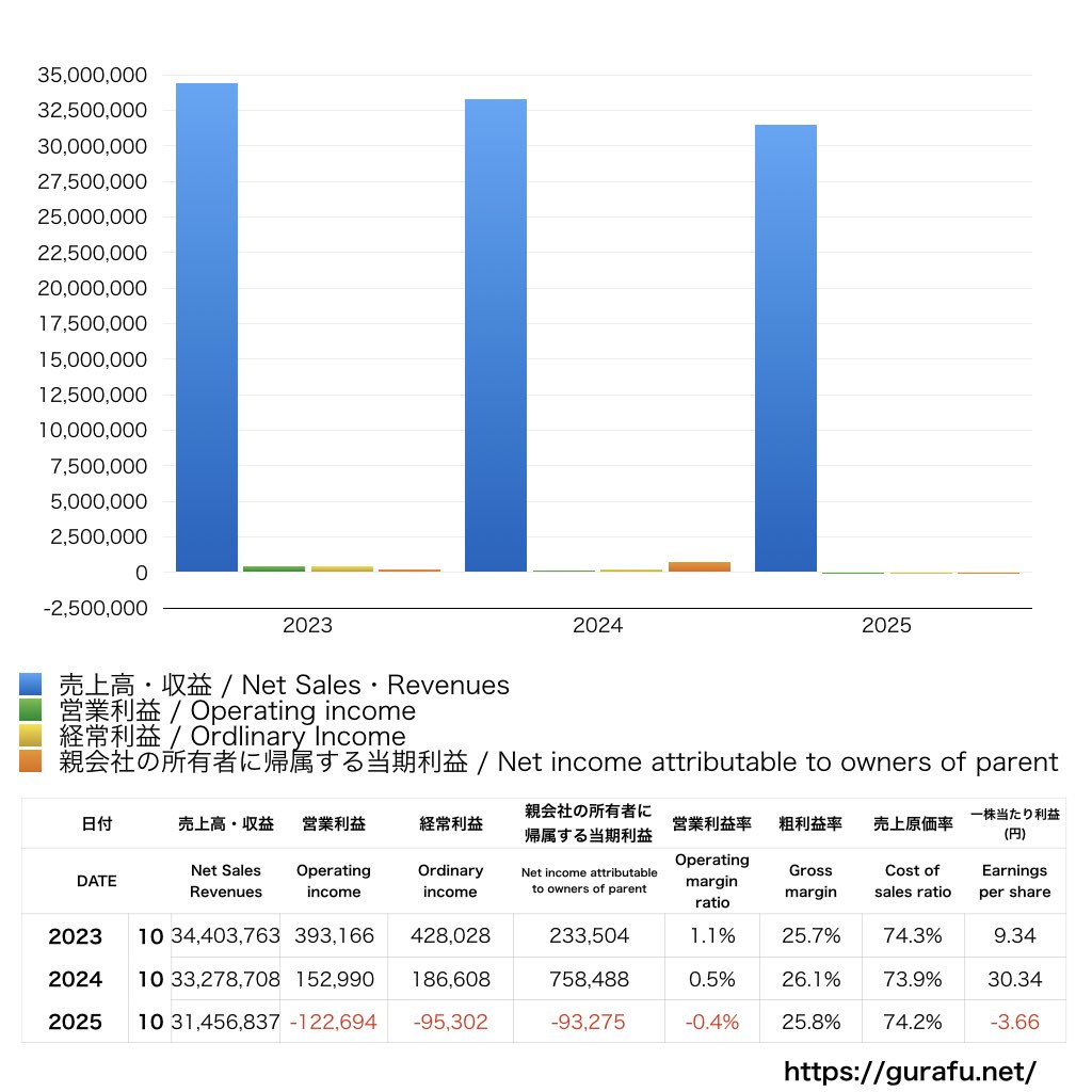 土屋ホールディングス_PL_損益計算書_グラフ