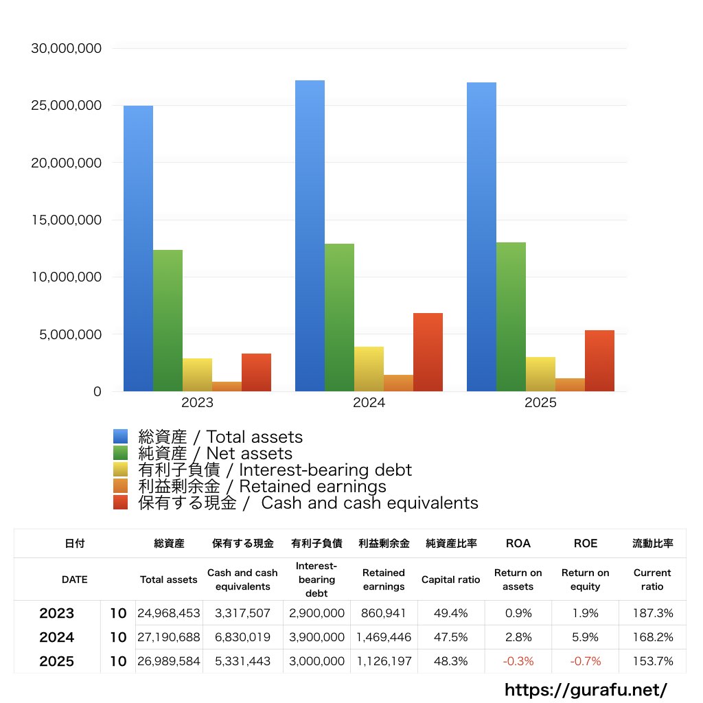 土屋ホールディングス_BS_バランスシート_グラフ