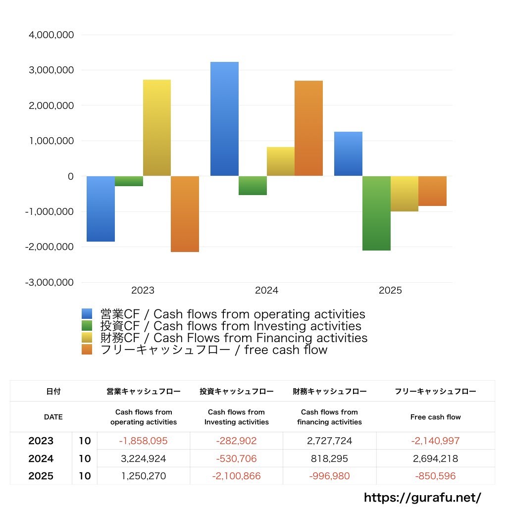 土屋ホールディングス_CF_キャッシュフロー計算書_グラフ