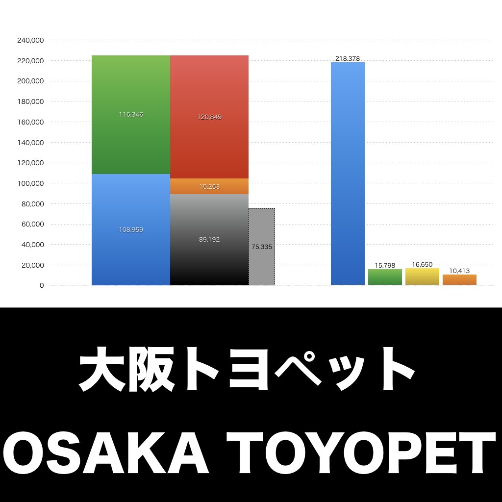 大阪トヨペット_グラフ_決算情報_アイキャッチ