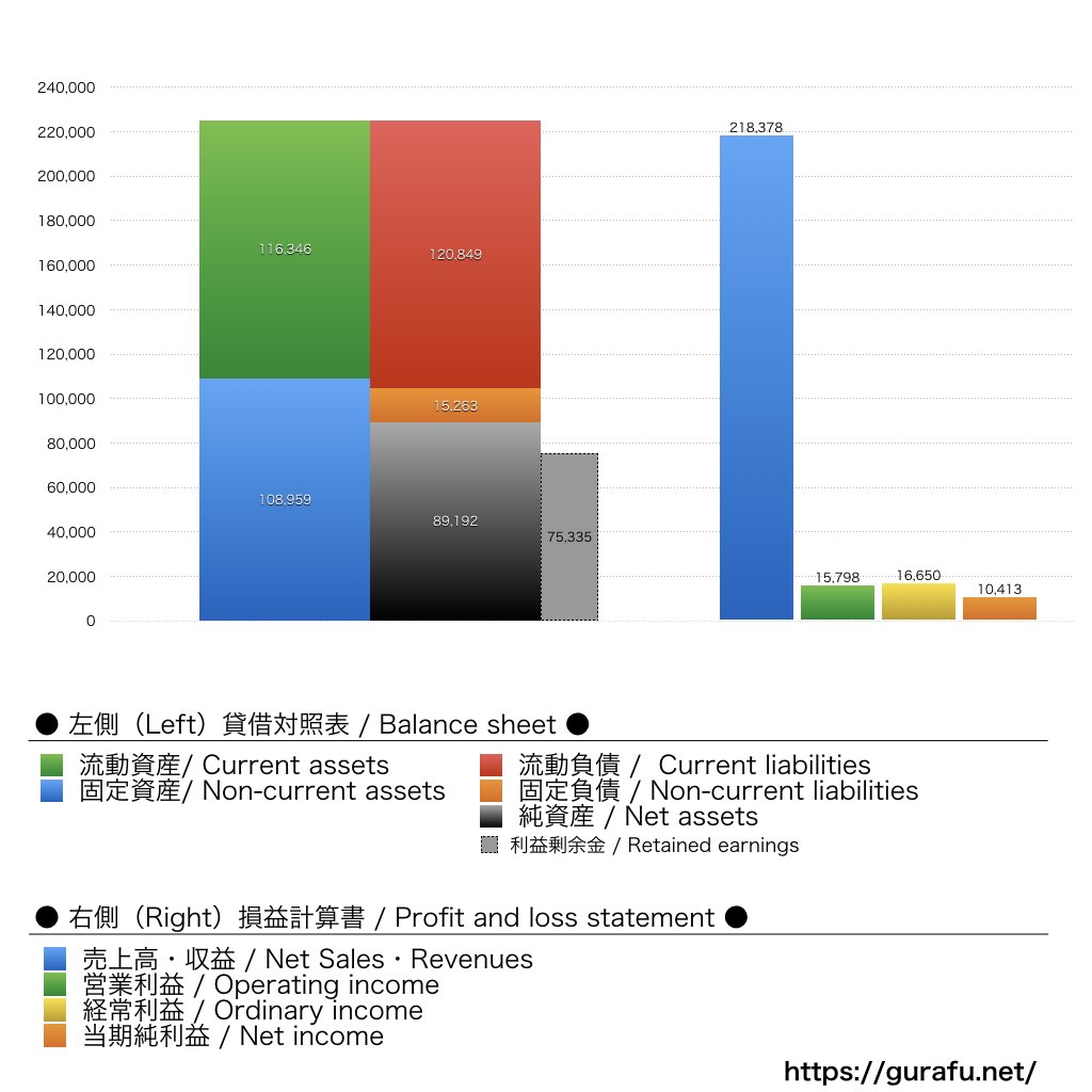 大阪トヨペット_BS_PL_比較グラフ