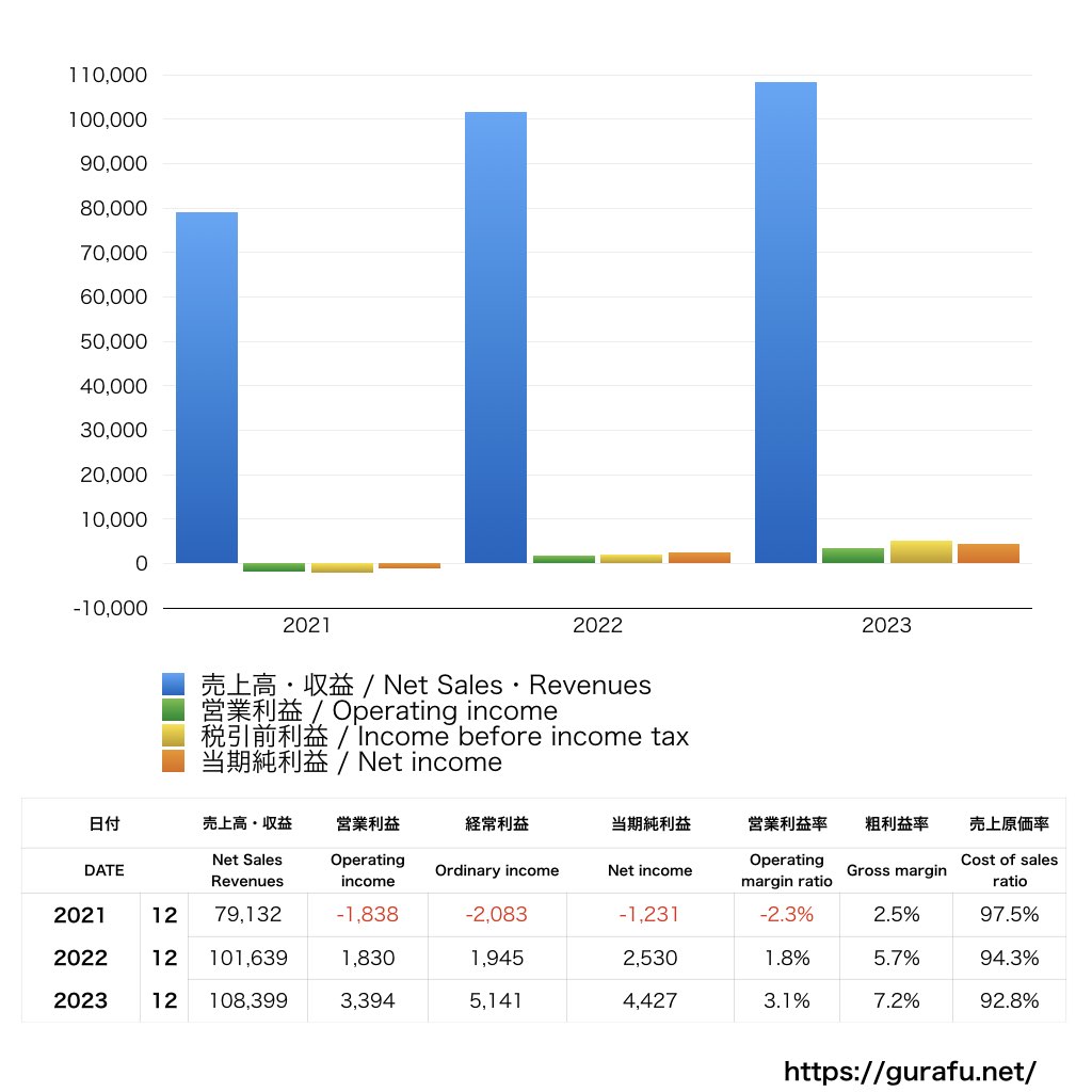 常石造船_PL_損益計算書_グラフ