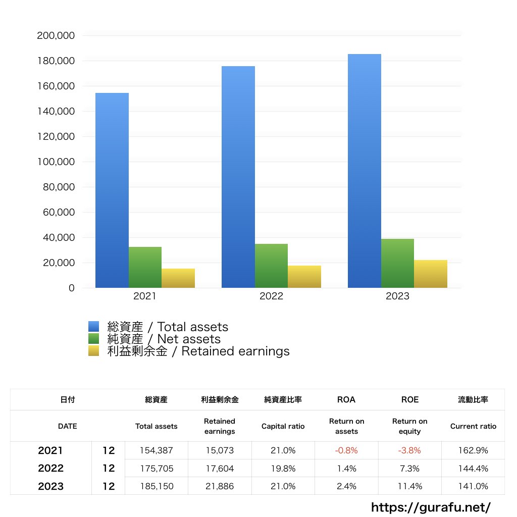 常石造船_BS_バランスシート_グラフ