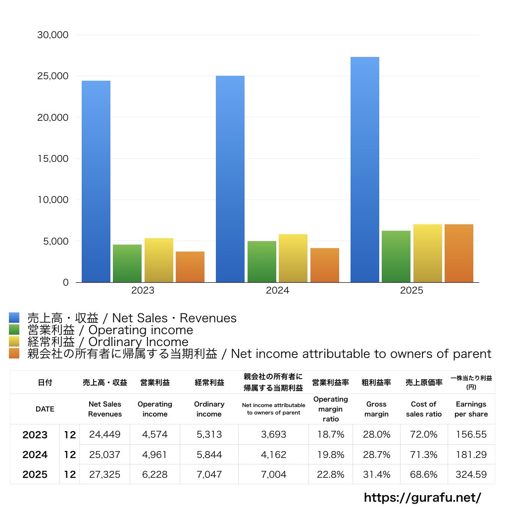 日本セラミック_PL_損益計算書_グラフ