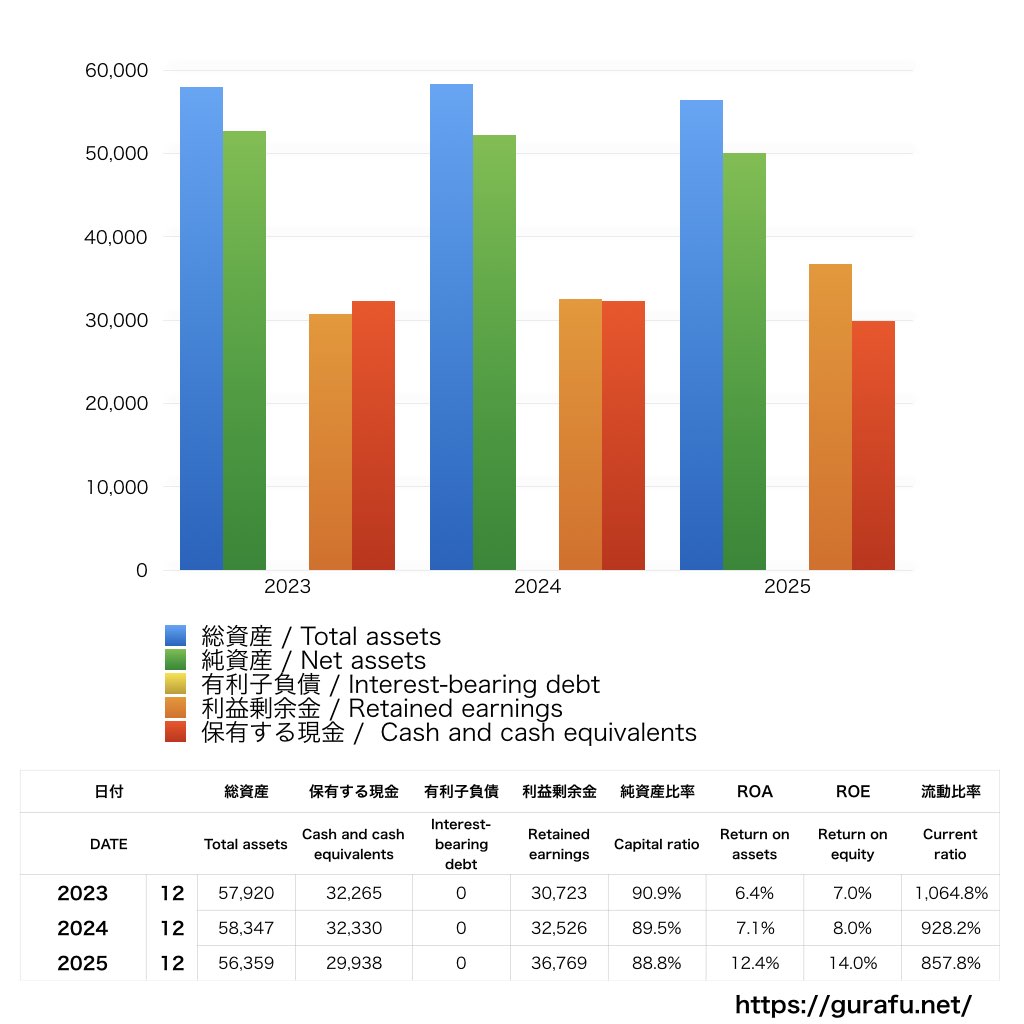 日本セラミック_BS_バランスシート_グラフ