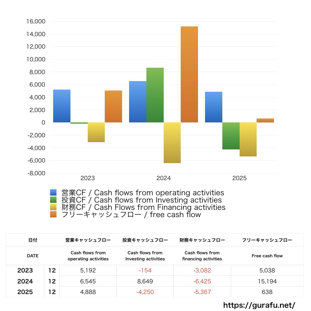 日本セラミック_CF_キャッシュフロー計算書_グラフ