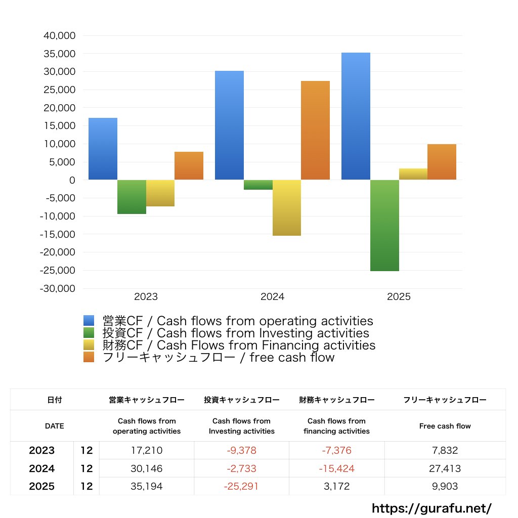 東京応化工業_CF_キャッシュフロー計算書_グラフ