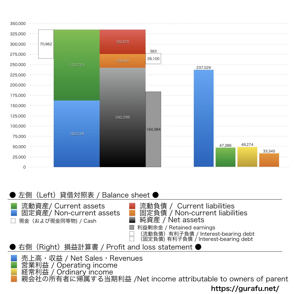 東京応化工業_BS_PL_比較グラフ