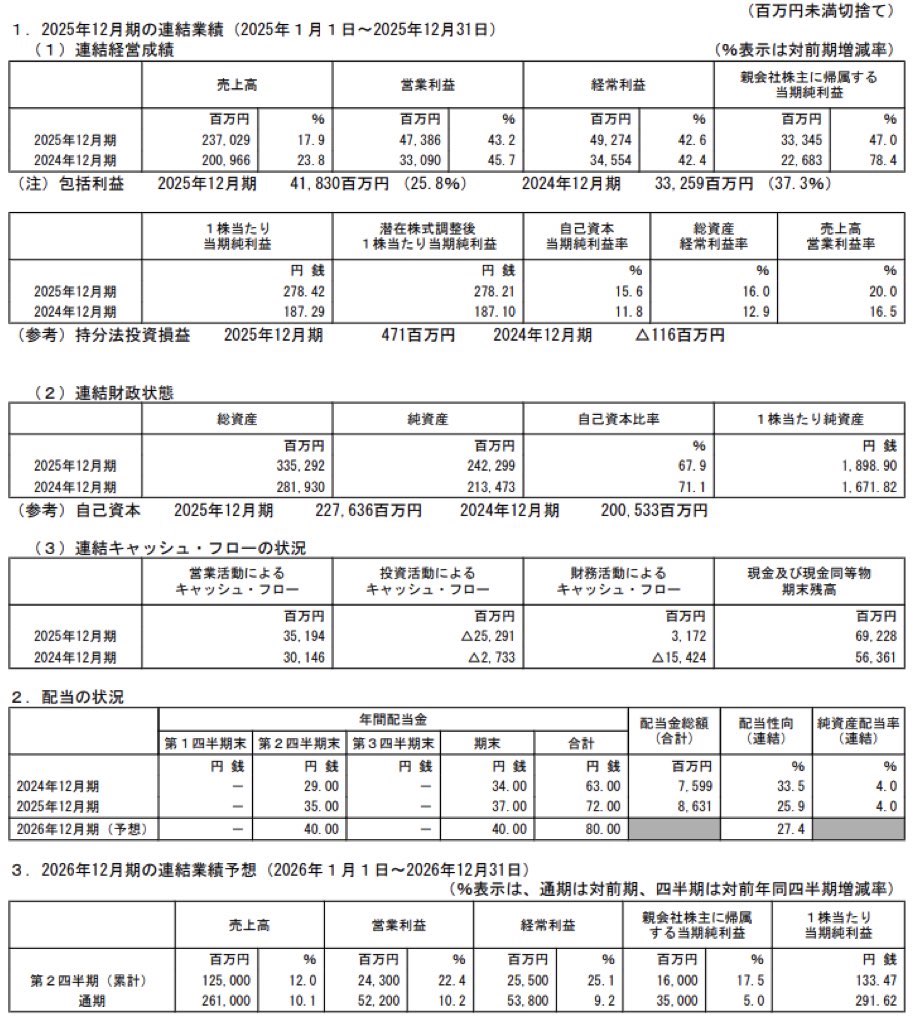 東京応化工業_決算短信