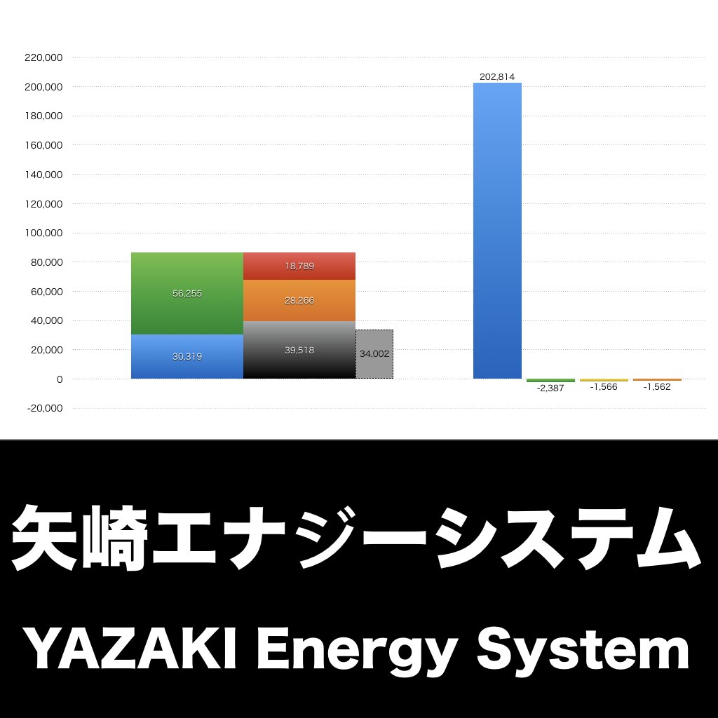 矢崎エナジーシステム_グラフ_決算情報_アイキャッチ