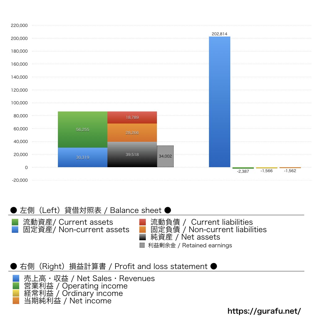 矢崎エナジーシステム_BS_PL_比較グラフ