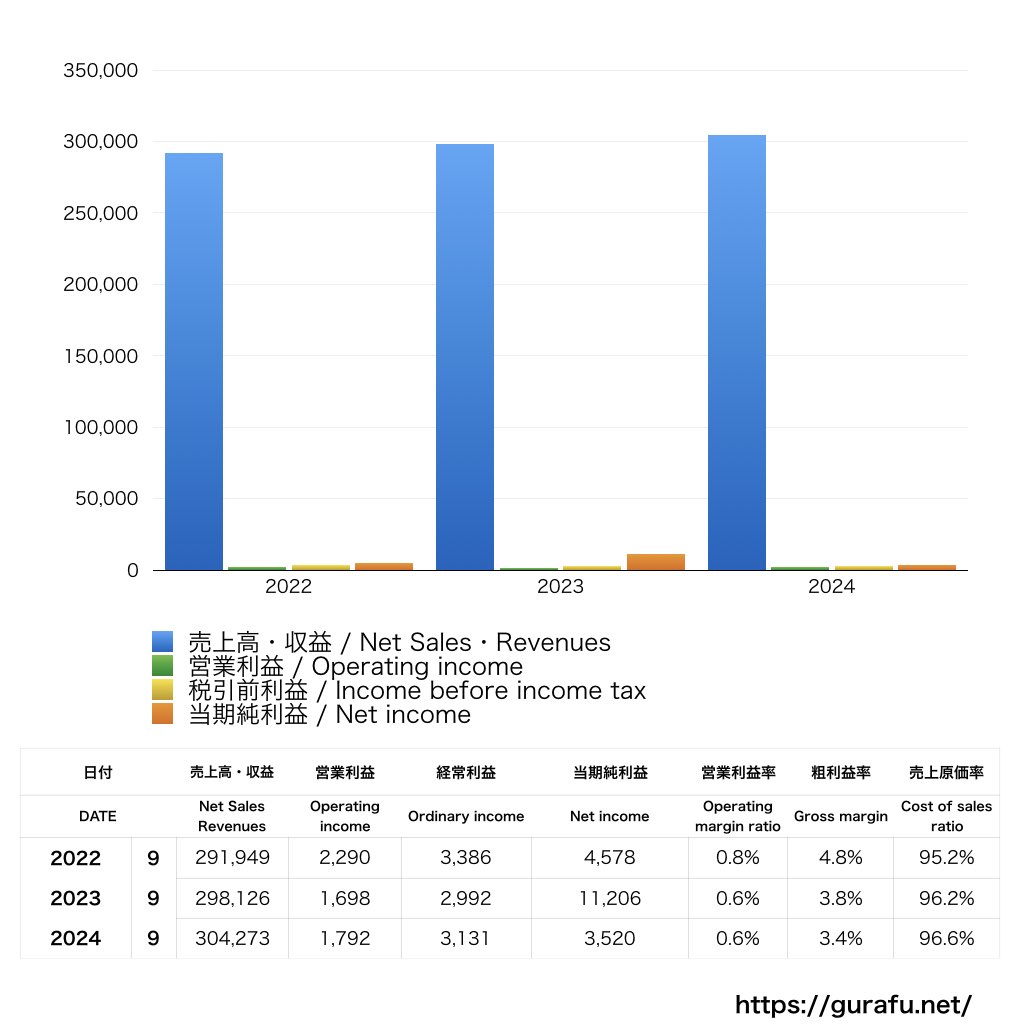 矢崎部品_PL_損益計算書_グラフ