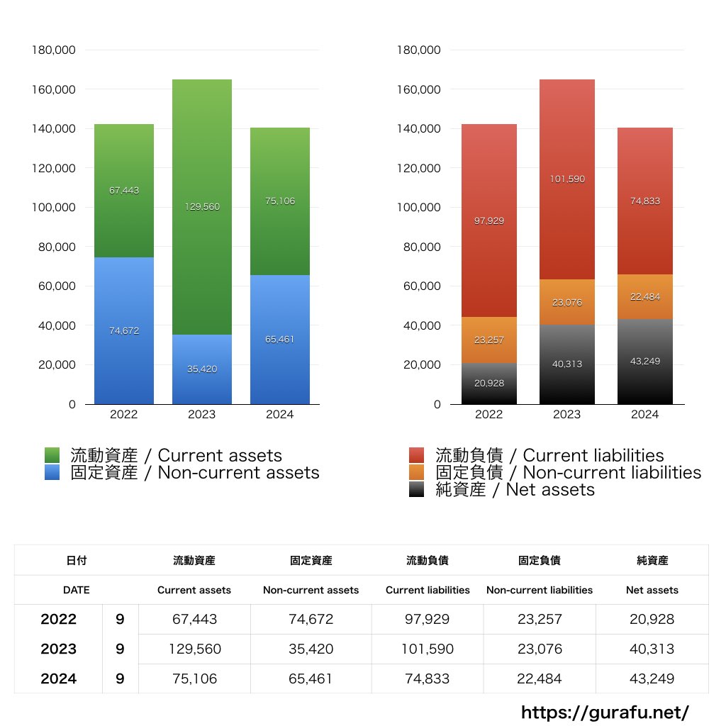 矢崎部品_BS_バランスシート_グラフ