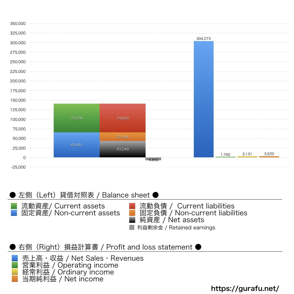 矢崎部品_BS_PL_比較グラフ