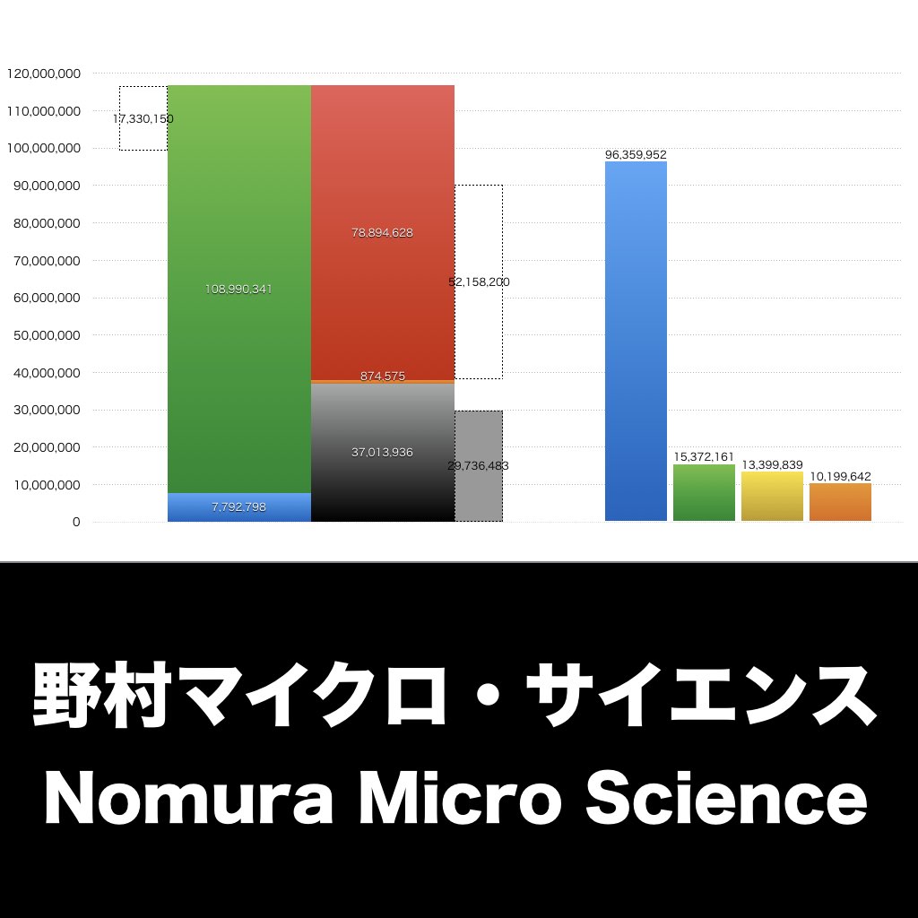 野村マイクロ・サイエンス_グラフ_決算情報_アイキャッチ