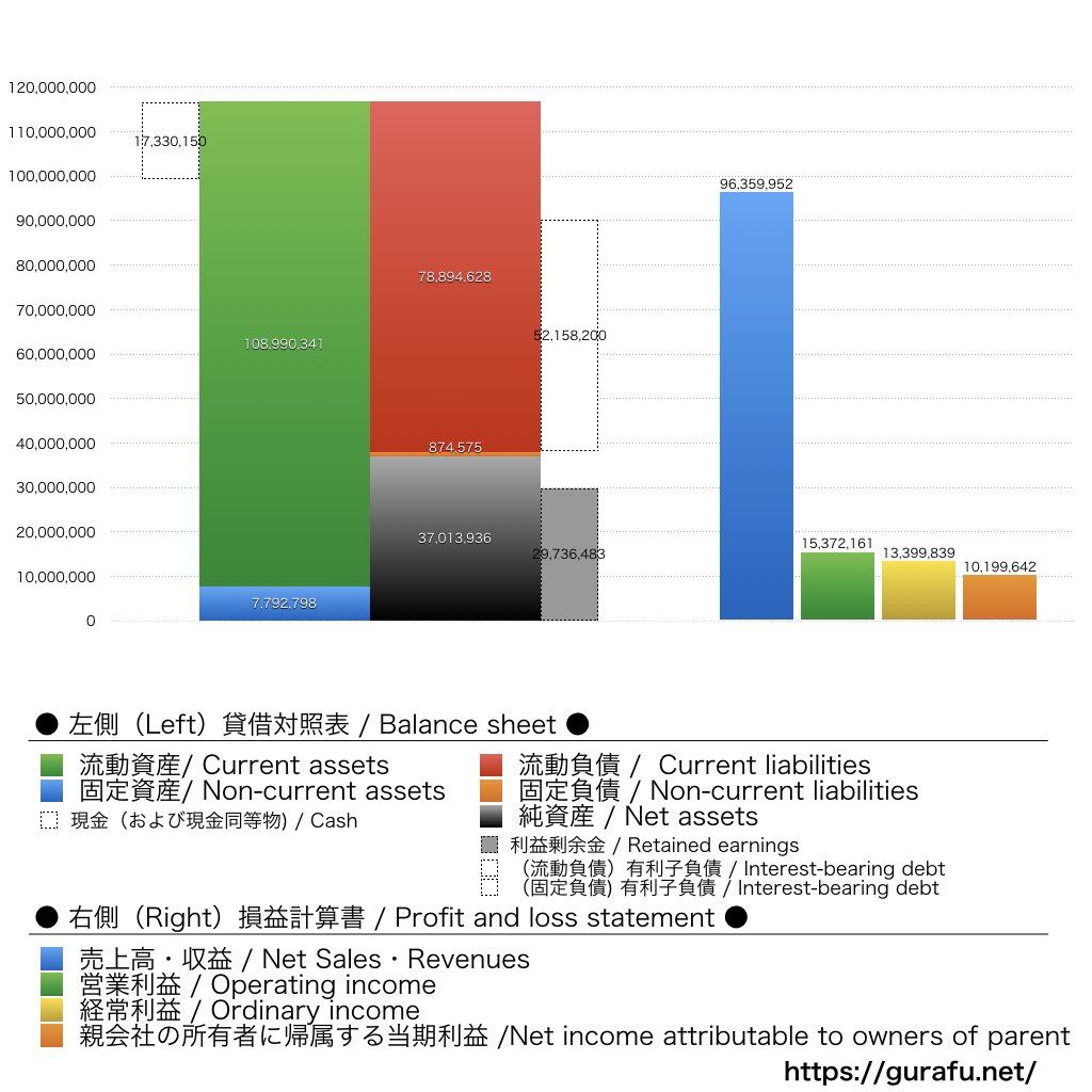 野村マイクロ・サイエンス_BS_PL_比較グラフ