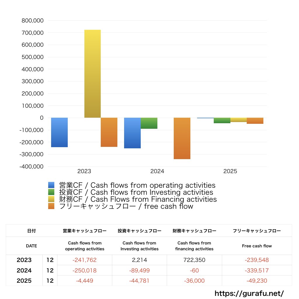 雨風太陽_CF_キャッシュフロー計算書_グラフ