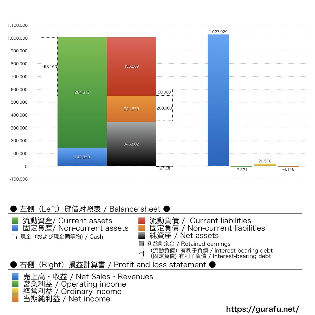 雨風太陽_BS_PL_比較グラフ