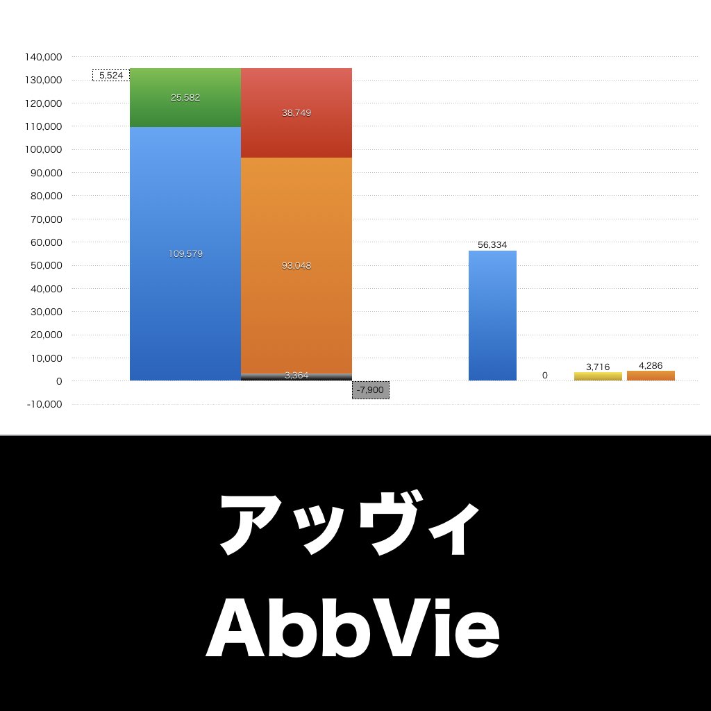 AbbVie_グラフ_決算情報_アイキャッチ