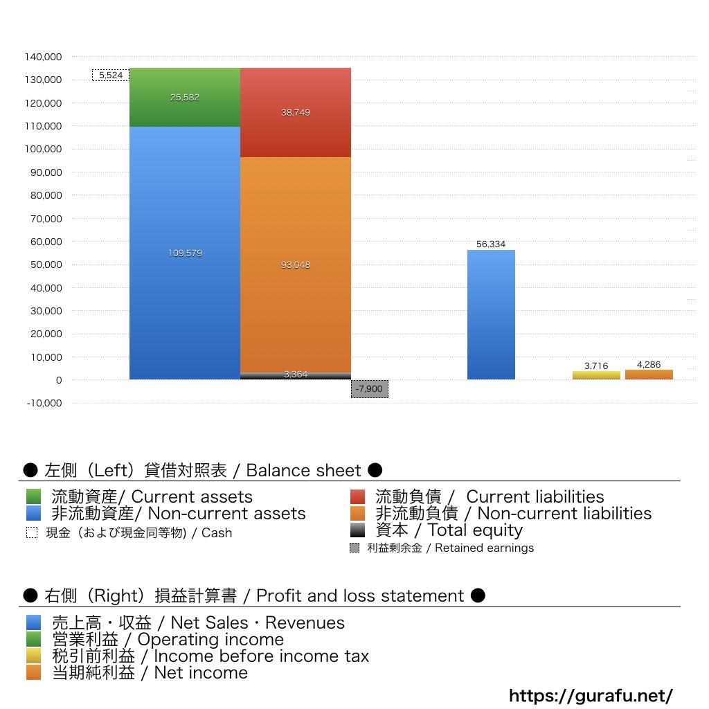 AbbVie_BS_PL_比較グラフ