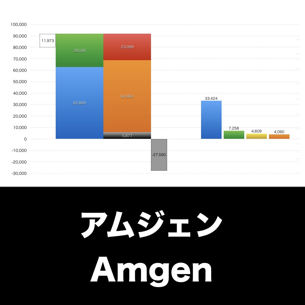 Amgen_グラフ_決算情報_アイキャッチ