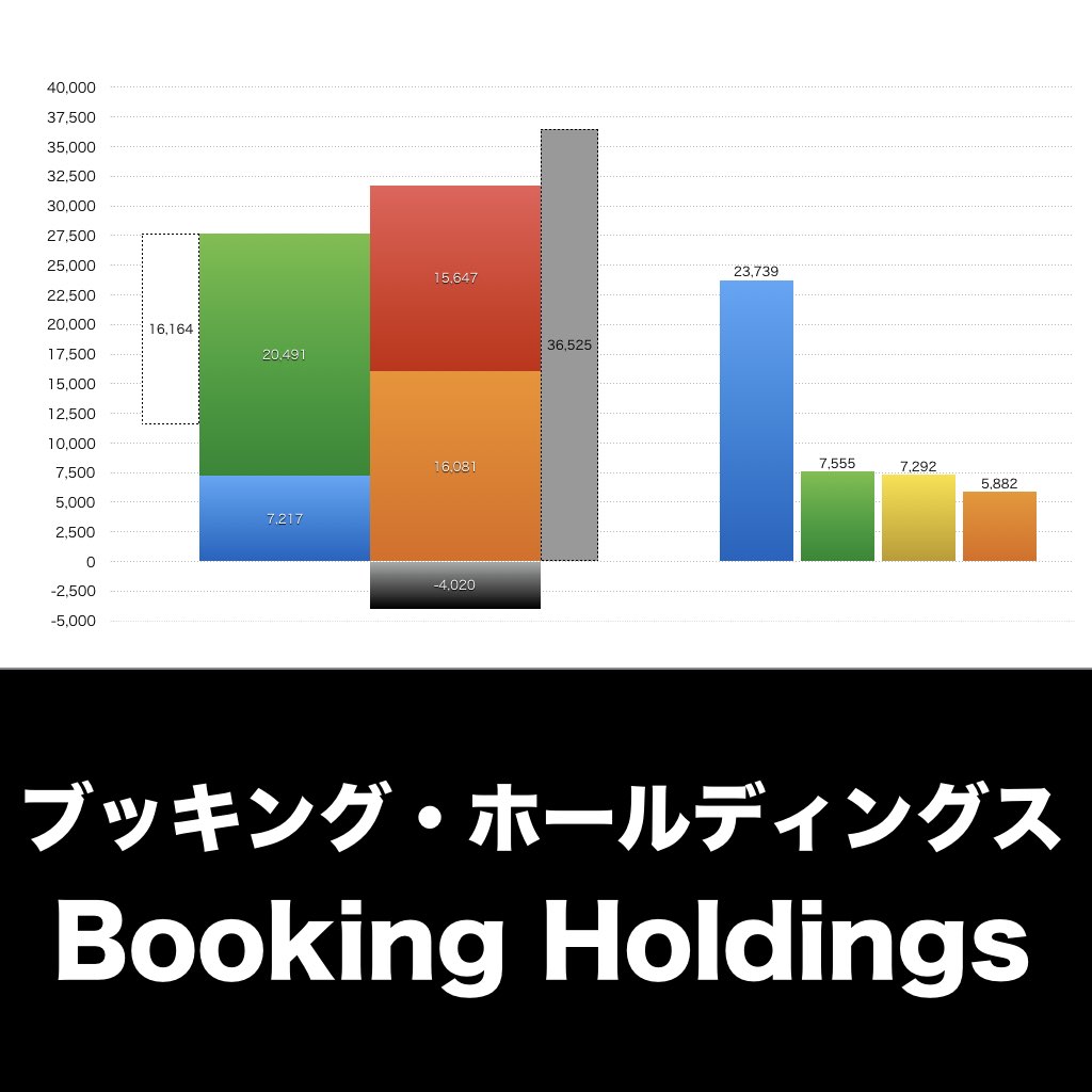 Booking Holdings_グラフ_決算情報_アイキャッチ