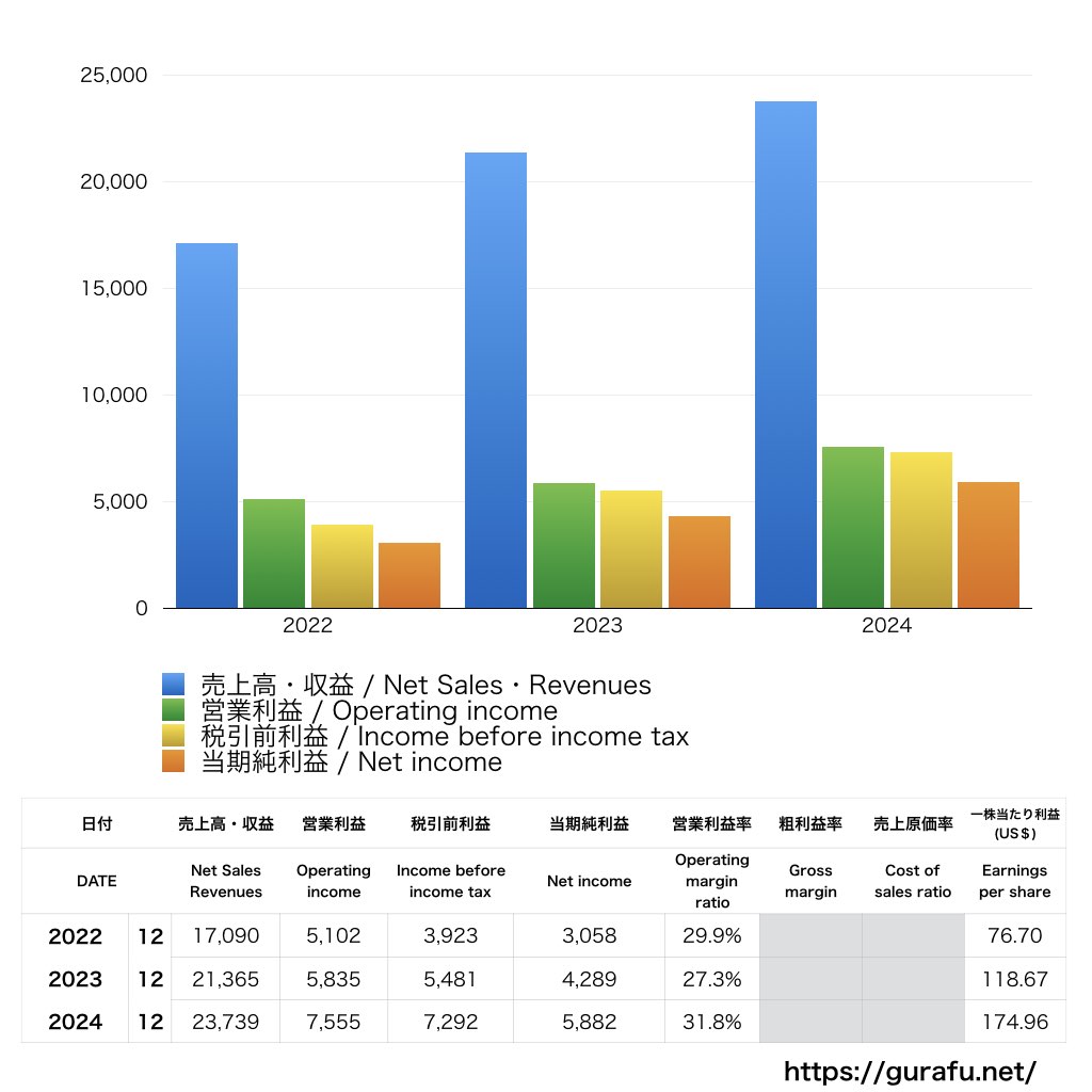 Booking Holdings_PL_損益計算書_グラフ