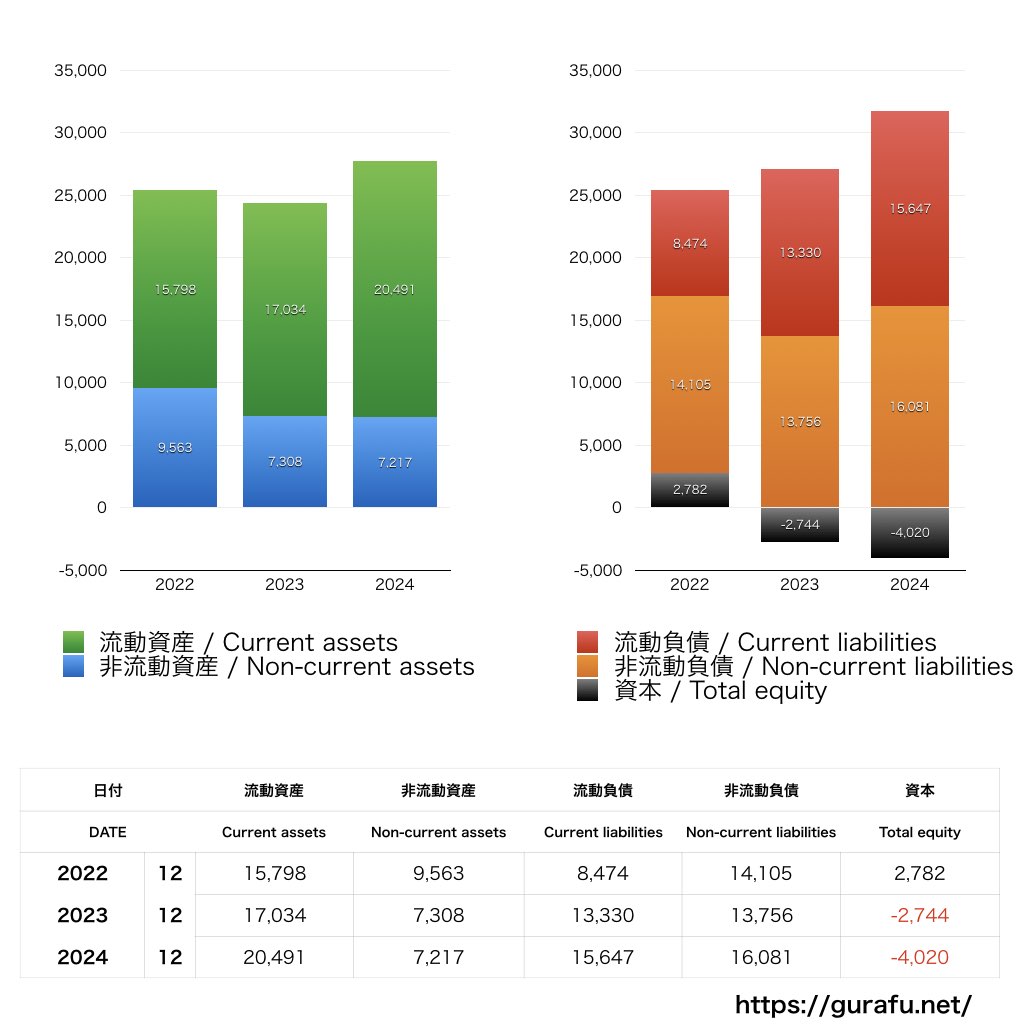 Booking Holdings_BS_バランスシート_グラフ