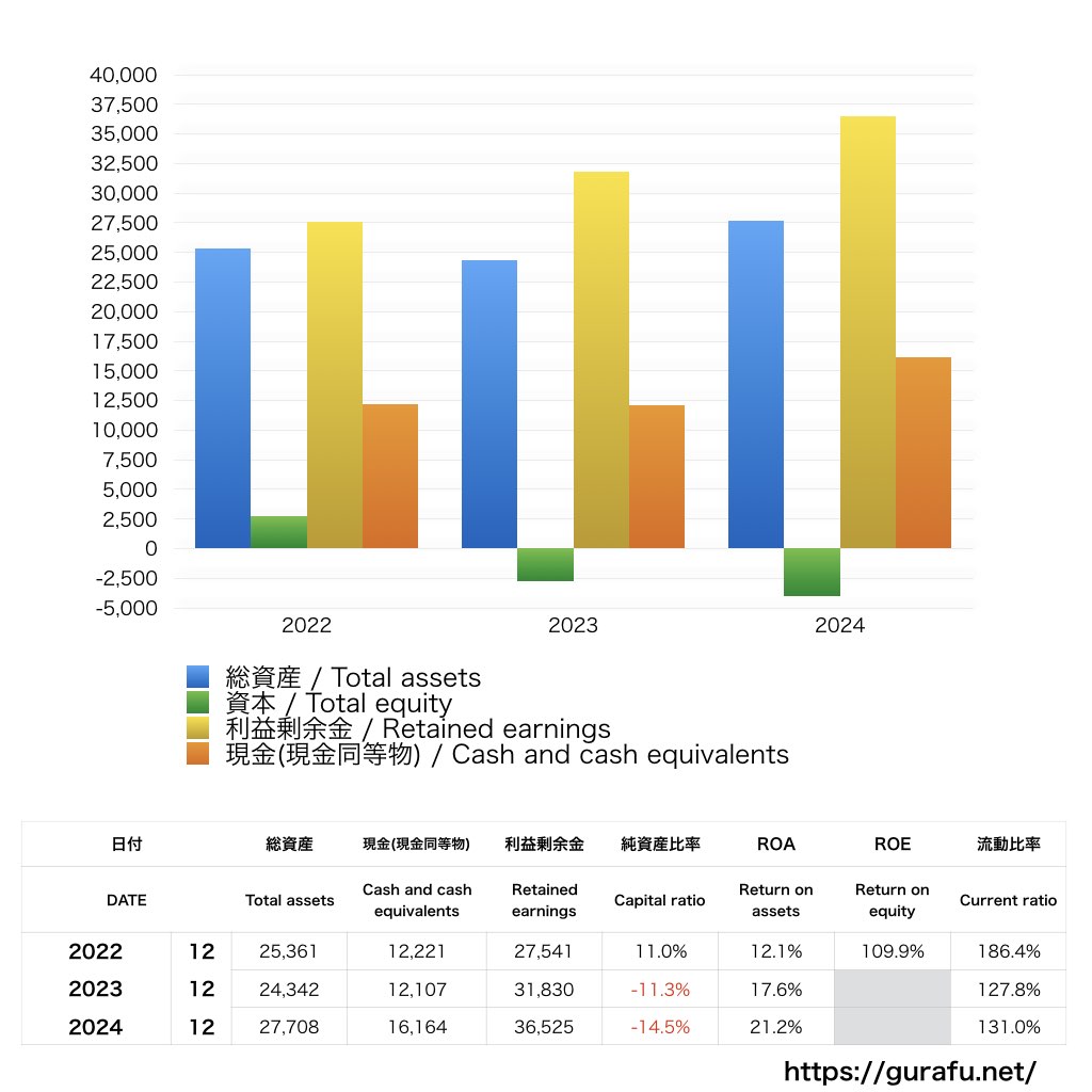 Booking Holdings_BS_バランスシート_グラフ