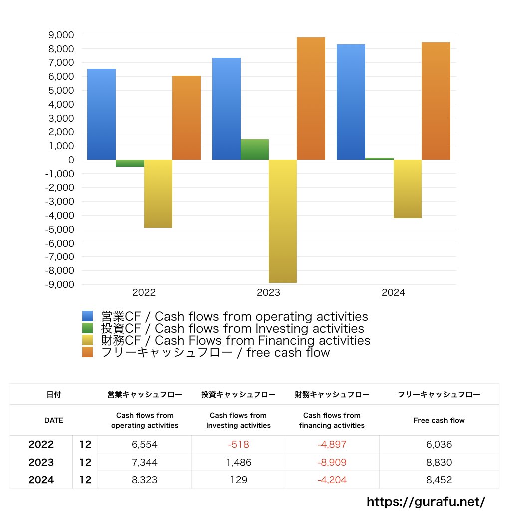 Booking Holdings_CF_キャッシュフロー計算書_グラフ