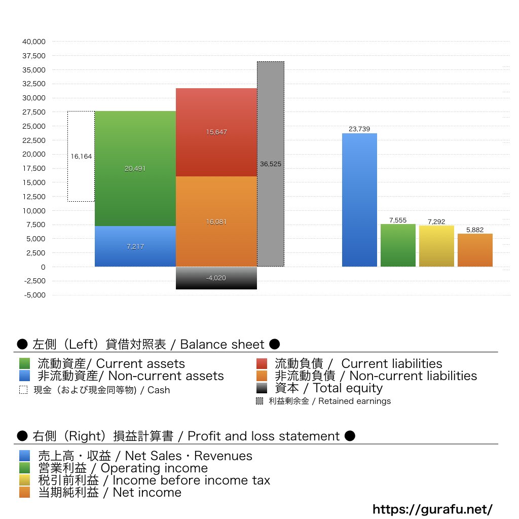 Booking Holdings_BS_PL_比較グラフ