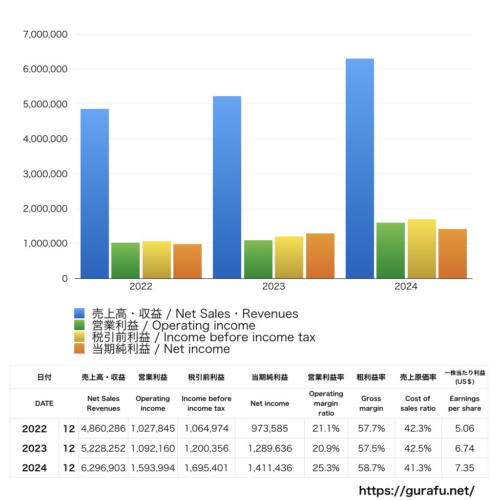 Garmin_PL_損益計算書_グラフ