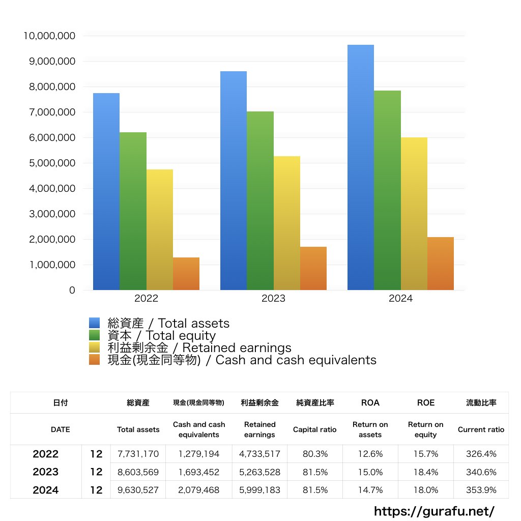 Garmin_BS_バランスシート_グラフ