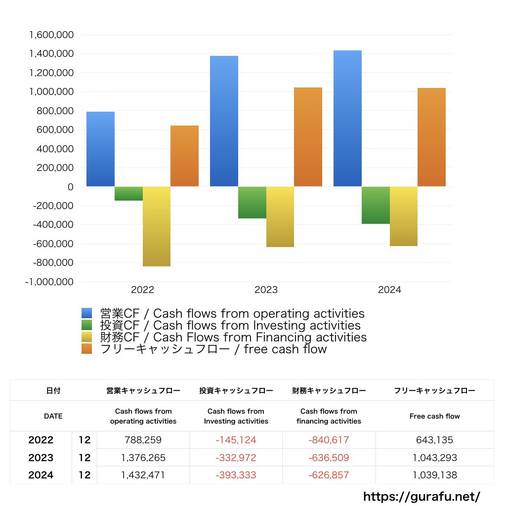 Garmin_CF_キャッシュフロー計算書_グラフ