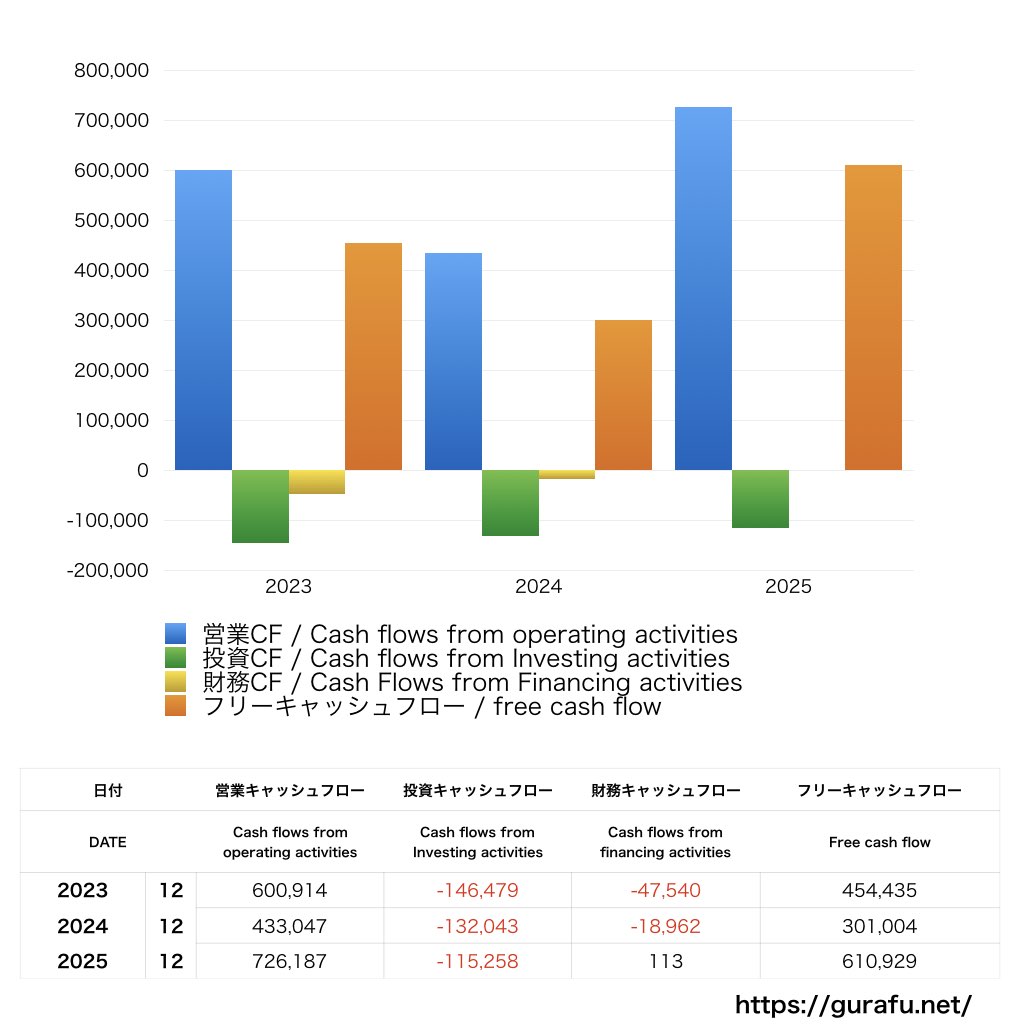 KIYOラーニング_CF_キャッシュフロー計算書_グラフ