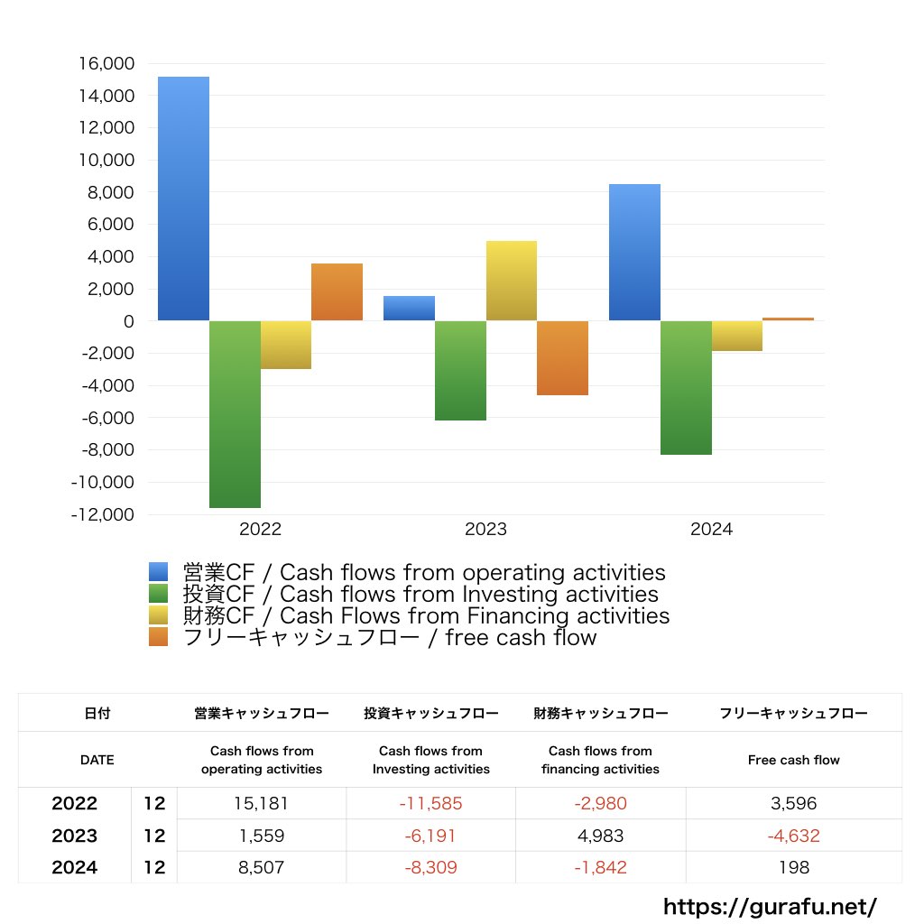 Micron Technology_CF_キャッシュフロー計算書_グラフ