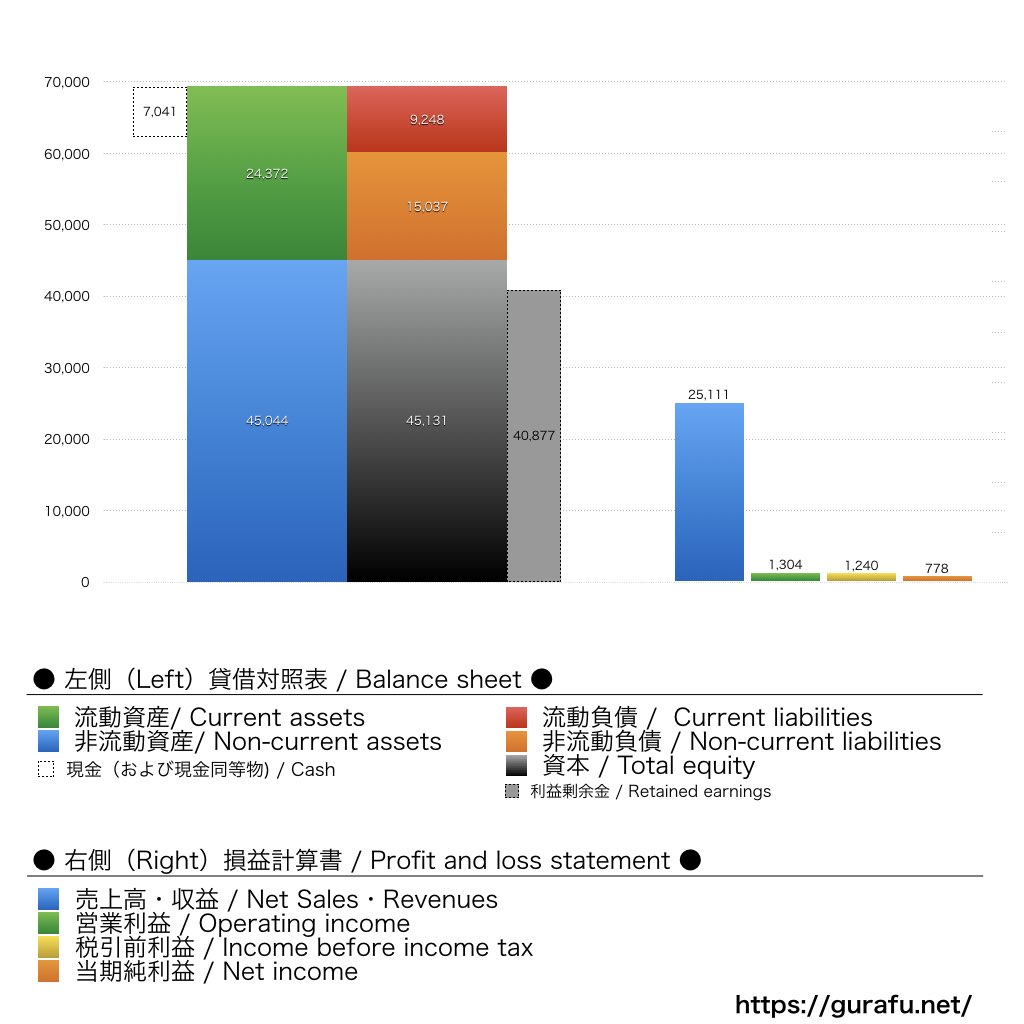 Micron Technology_BS_PL_比較グラフ