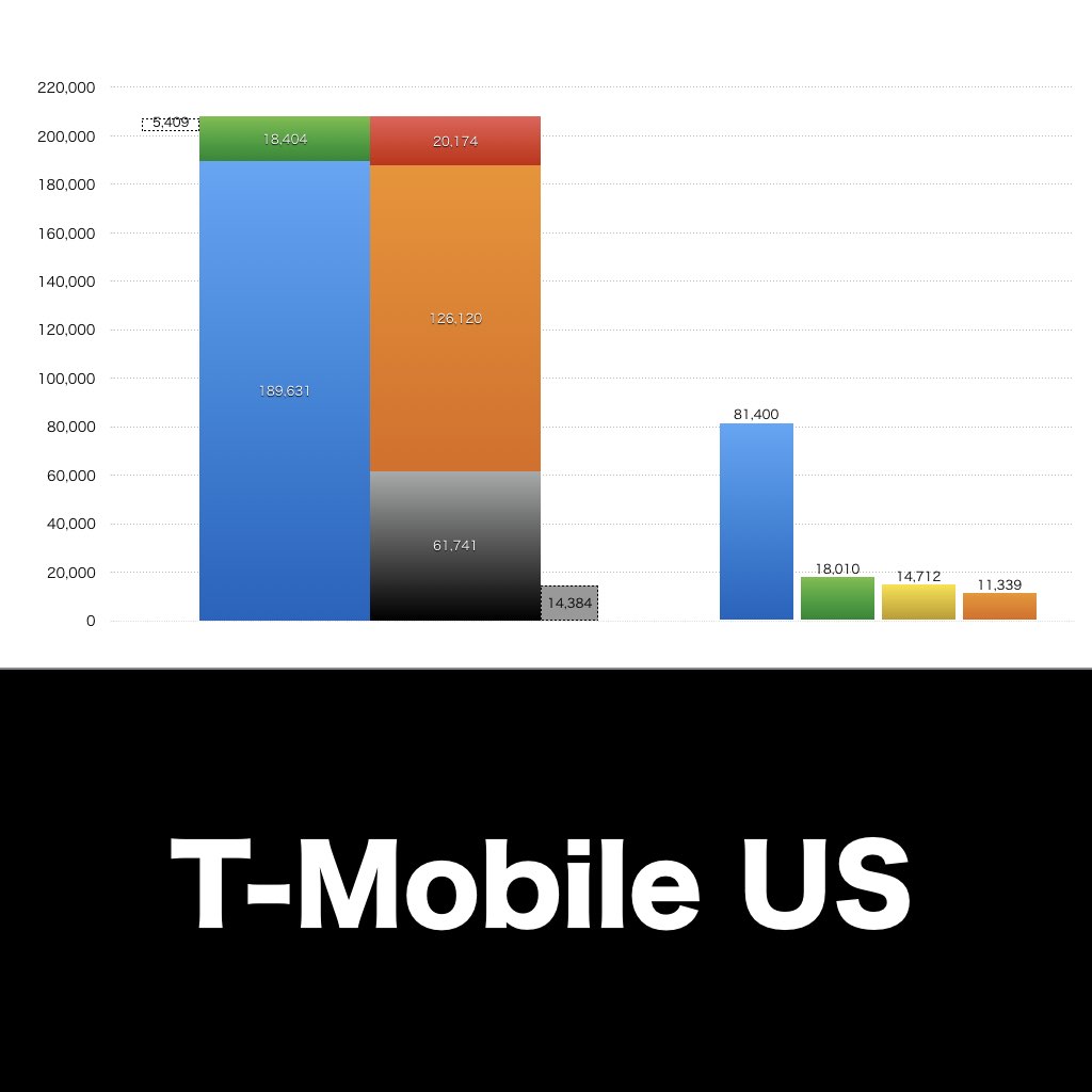 T-Mobile US_グラフ_決算情報_アイキャッチ