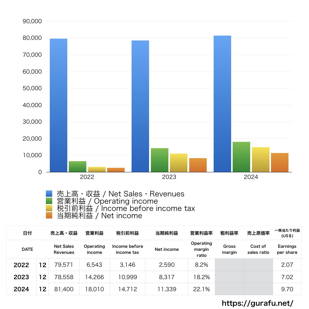 T-Mobile US_PL_損益計算書_グラフ