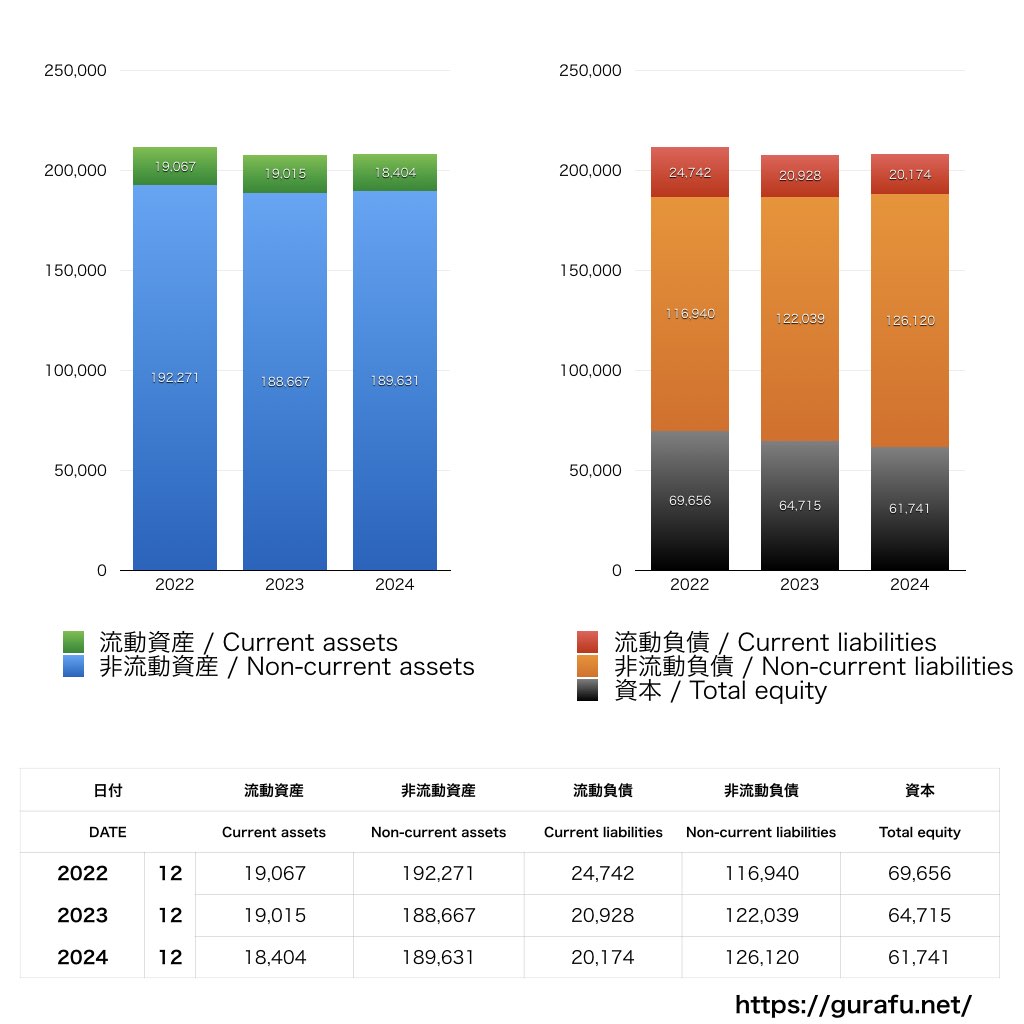 T-Mobile US_BS_バランスシート_グラフ