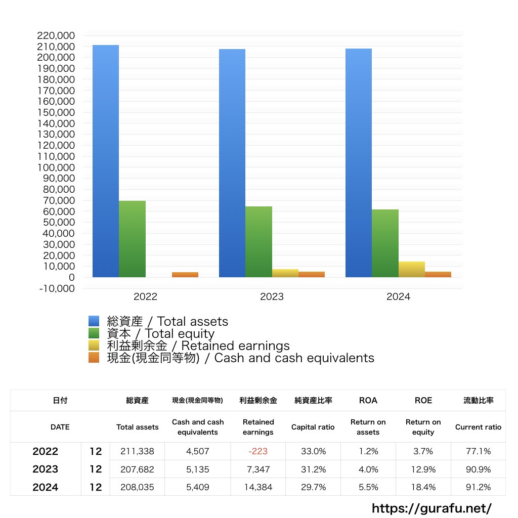 T-Mobile US_BS_バランスシート_グラフ